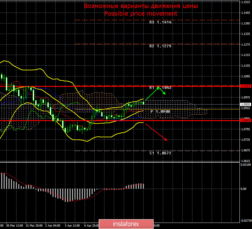 EUR/USD и GBP/USD. Итоги 10 апреля. 1,7 миллиона больных «коронавирусом» в мире, 0,5 миллиона – в Штатах, 75 тысяч – в Великобритании.