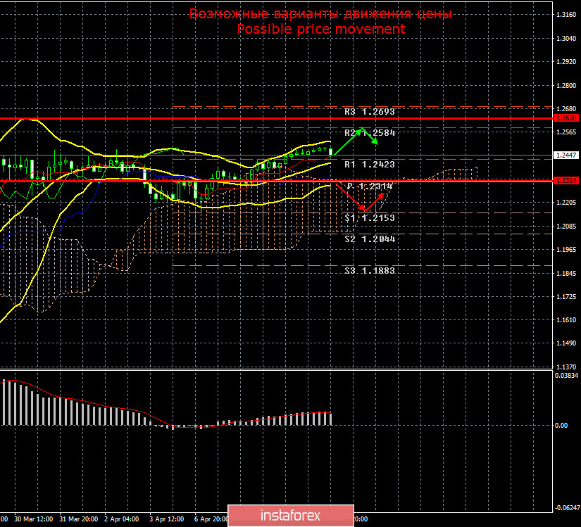 EUR/USD и GBP/USD. Итоги 10 апреля. 1,7 миллиона больных «коронавирусом» в мире, 0,5 миллиона – в Штатах, 75 тысяч – в Великобритании.