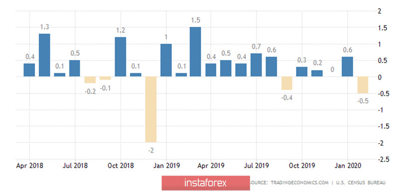 EUR/USD. Превью недели. Пасхальная неделя. Важные отчеты по заявкам по безработице, розничным продажам и промышленному производству в США