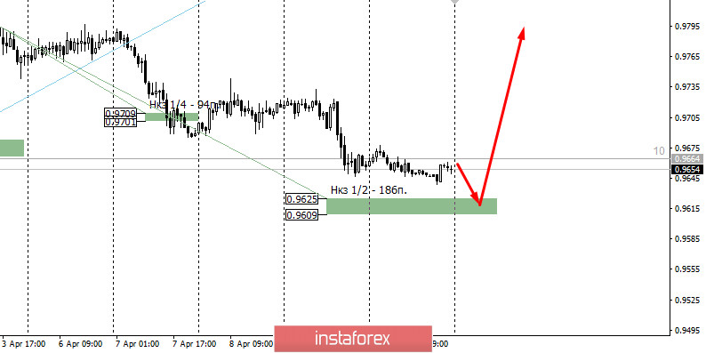 Контрольные зоны USDCHF 12/04/20