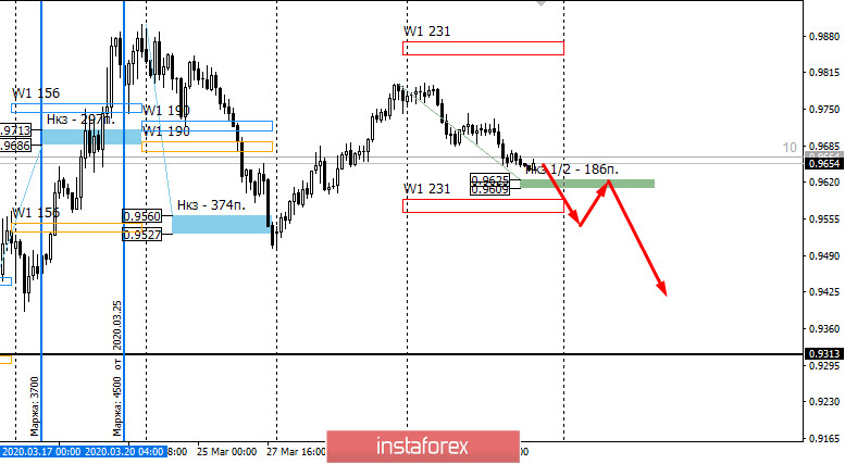 Контрольные зоны USDCHF 12/04/20