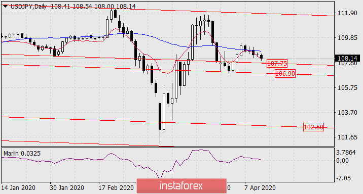 Прогноз по USD/JPY на 13 апреля 2020 года