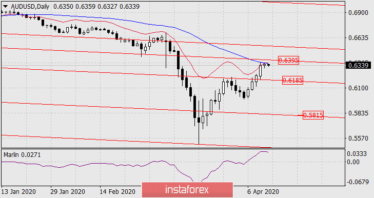 Прогноз по AUD/USD на 13 апреля 2020 года