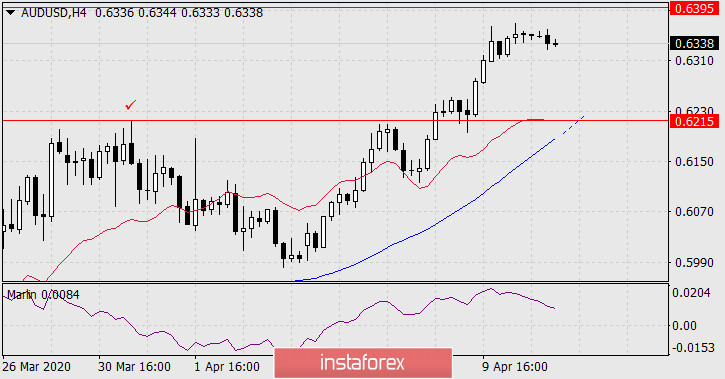 Прогноз по AUD/USD на 13 апреля 2020 года