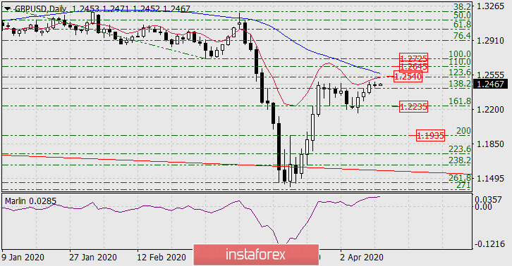 Прогноз по GBP/USD на 13 апреля 2020 года