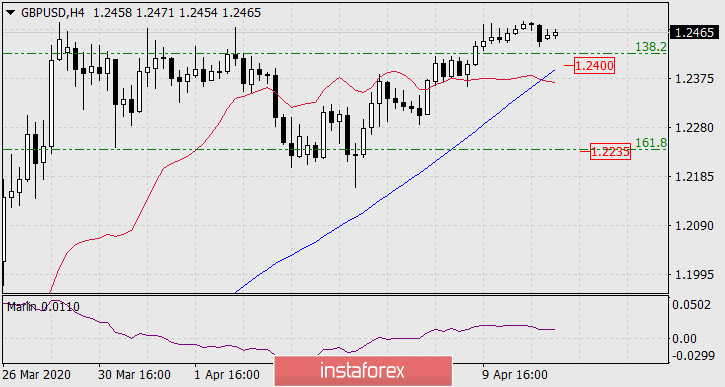 Прогноз по GBP/USD на 13 апреля 2020 года