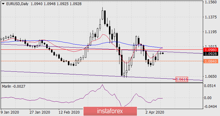  Prognoza dla EUR/USD na 13 kwietnia 2020 roku