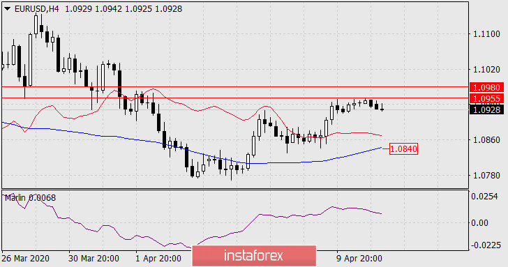 Прогноз по EUR/USD на 13 апреля 2020 года