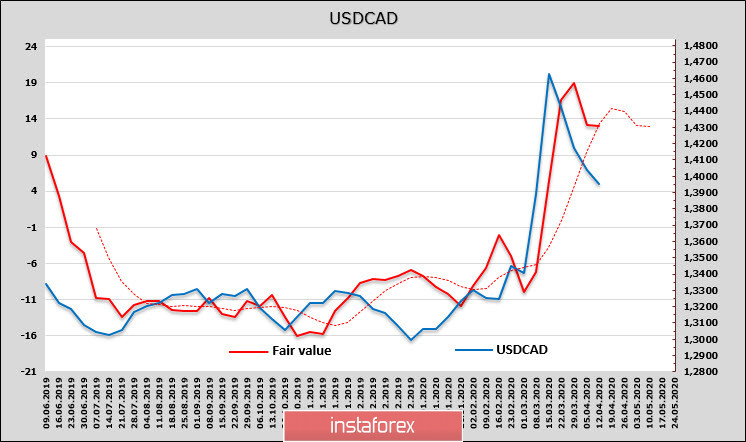 Соглашение ОПЕК++ – первый шаг к стабилизации мировых рынков. Обзор CAD и JPY 