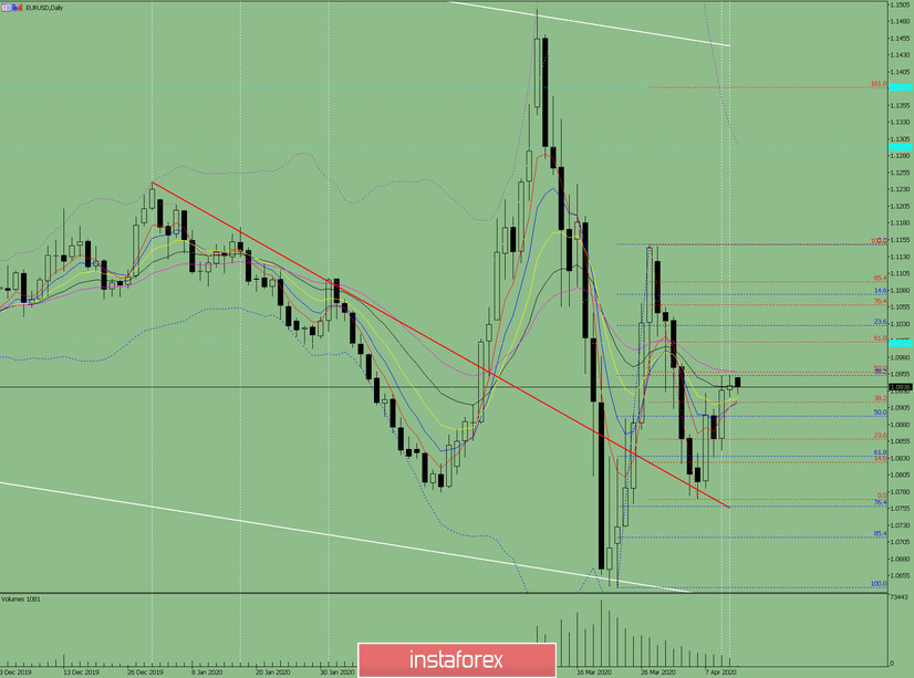 Индикаторный анализ. Дневной обзор на 13 апреля 2020 по валютной паре EUR/USD