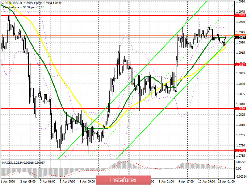 EUR/USD: план на европейскую сессию 13 апреля. Доллар США не реагирует на слабую инфляцию. Быки нацелены на пробой 1.0969