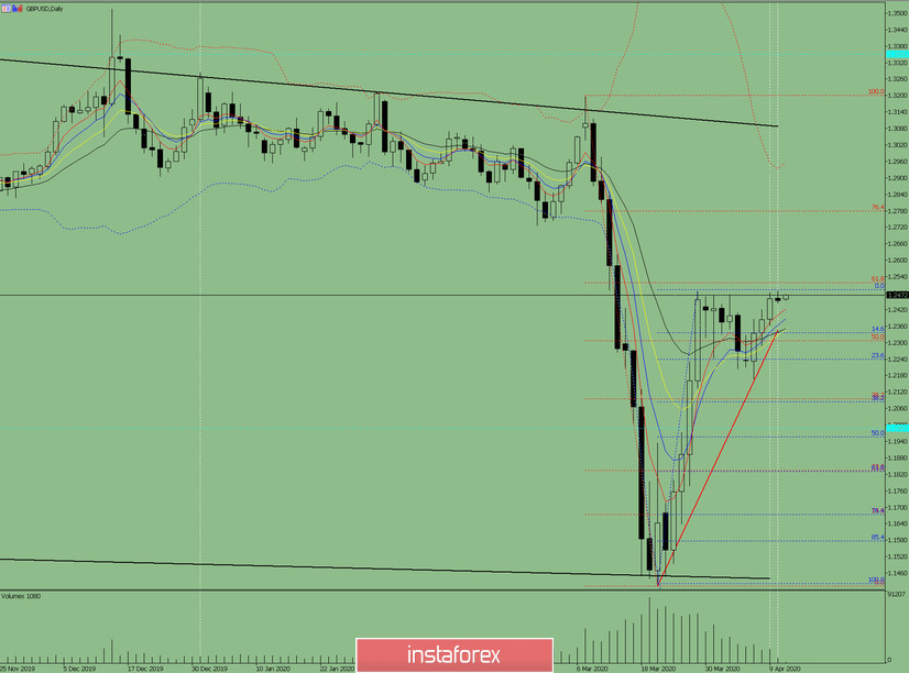 Индикаторный анализ. Дневной обзор на 13 апреля 2020 по валютной паре GBP/ USD.