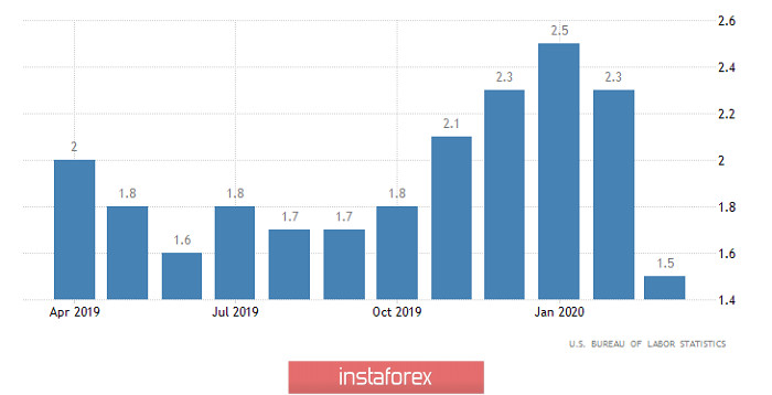 Горящий прогноз по EUR/USD на 13.04.2020 и торговая рекомендация