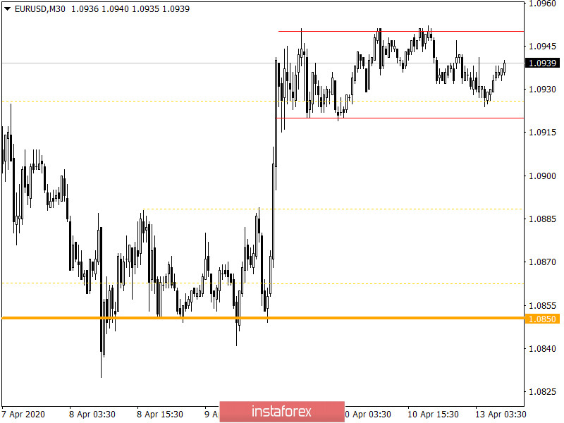 Горящий прогноз по EUR/USD на 13.04.2020 и торговая рекомендация