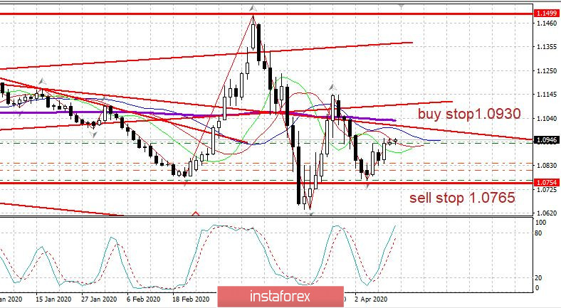 Торговый план 13.04.2020 EURUSD Коронавирус: Утро позитива. Нефть