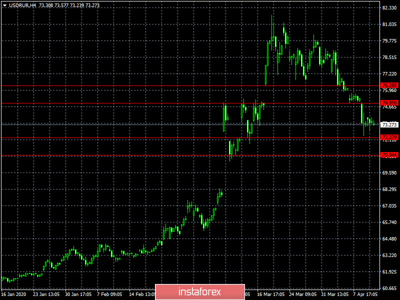 Столь необходимая передышка (обзор EUR/USD, GBP/USD и USD/RUB от 13.04.2020)