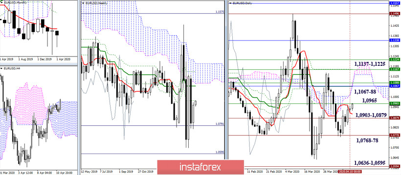 EUR/USD и GBP/USD 13 апреля – рекомендации технического анализа