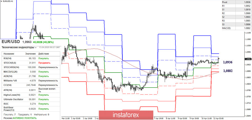 EUR/USD и GBP/USD 13 апреля – рекомендации технического анализа