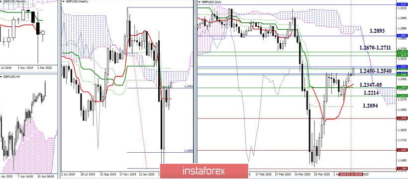 EUR/USD и GBP/USD 13 апреля – рекомендации технического анализа