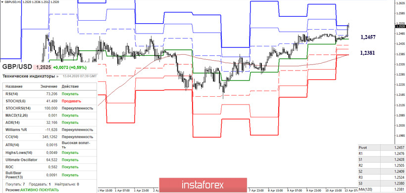 EUR/USD и GBP/USD 13 апреля – рекомендации технического анализа