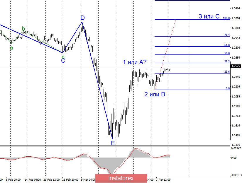 Анализ EUR/USD и GBP/USD за 13 апреля. Инфляция в Америке показывает удручающие значения вслед за уровнями безработицы и рынка труда 