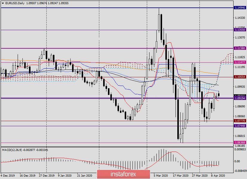 Анализ и прогноз по EUR/USD на 13 апреля 2020 года