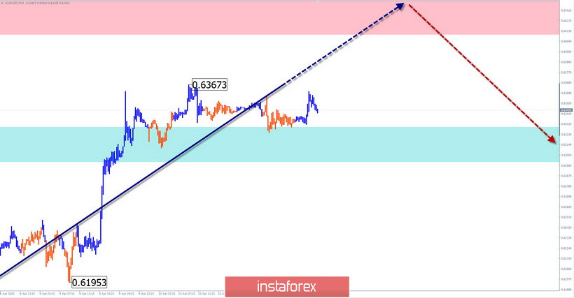 Упрощенный волновой анализ EUR/USD, AUD/USD, GBP/JPY на 13 апреля