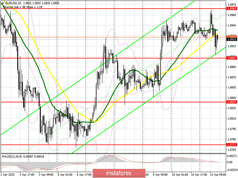 EUR/USD: план на американскую сессию 13 апреля. Медведи заявили о себе на уровне 1.0969. Под прицелом нижняя граница канала 1.0897