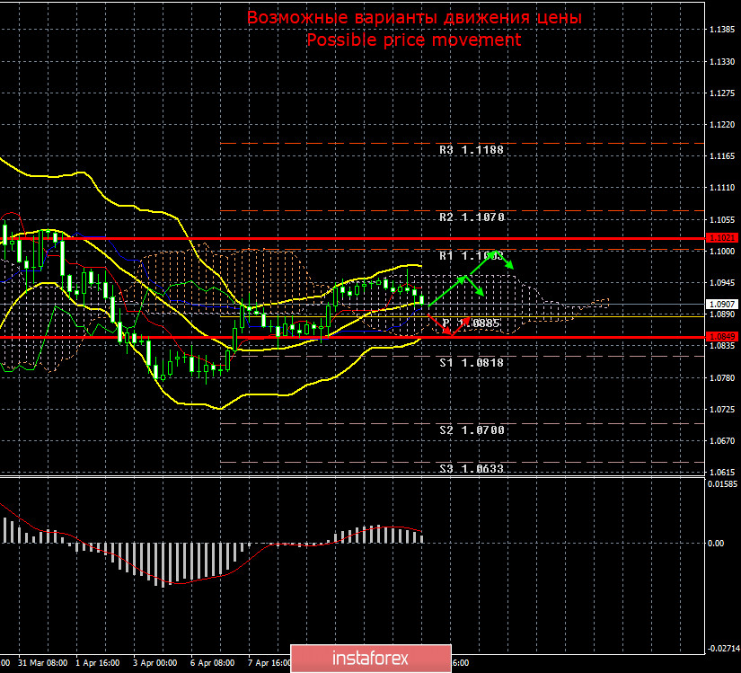 EUR/USD и GBP/USD. Итоги 13 апреля. Пасхальный понедельник евро и фунт проводят по-разному. Мир ждет изобретения вакцины против COVID-2019