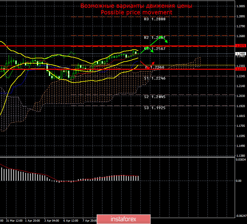 EUR/USD и GBP/USD. Итоги 13 апреля. Пасхальный понедельник евро и фунт проводят по-разному. Мир ждет изобретения вакцины против COVID-2019