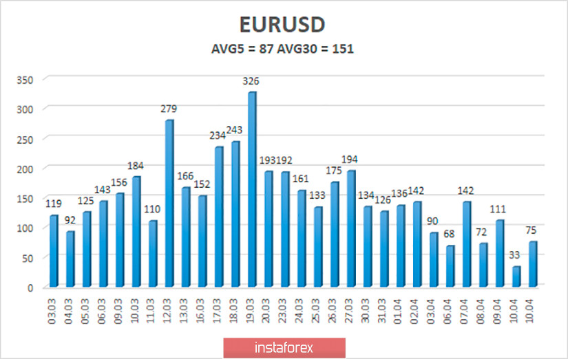 Обзор пары EUR/USD. 14 апреля. Карантин в США начнут снимать в мае. Три вакцины из 70 начали тестироваться на людях. Сроки завершения создания вакцины – не менее года