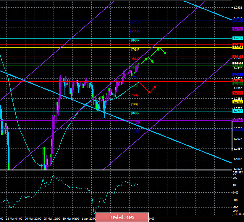 Обзор пары GBP/USD. 14 апреля. Когда и чем завершатся торговые переговоры между Великобританией и Евросоюзом? 