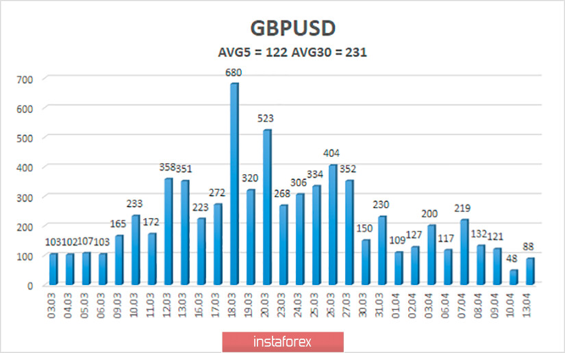 Обзор пары GBP/USD. 14 апреля. Когда и чем завершатся торговые переговоры между Великобританией и Евросоюзом? 