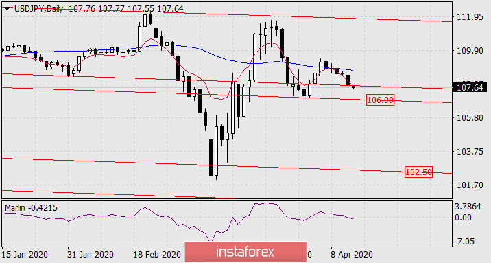  Prognoza dla USD/JPY na 14 kwietnia 2020 roku