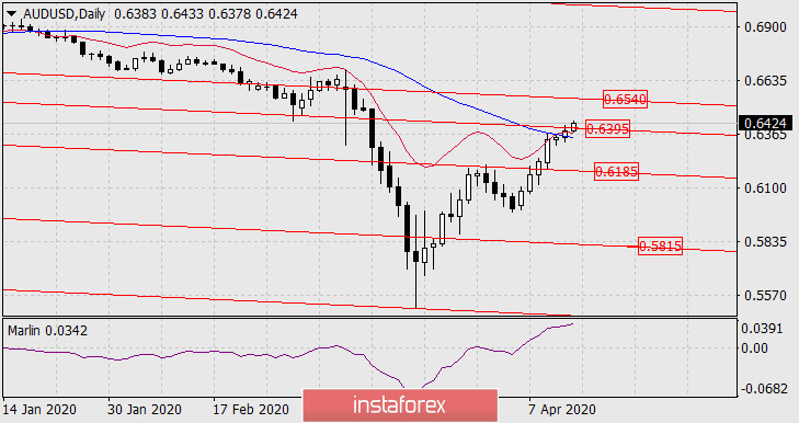  Prognoza dla AUD/USD na 14 kwietnia 2020 roku