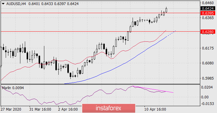  Prognoza dla AUD/USD na 14 kwietnia 2020 roku