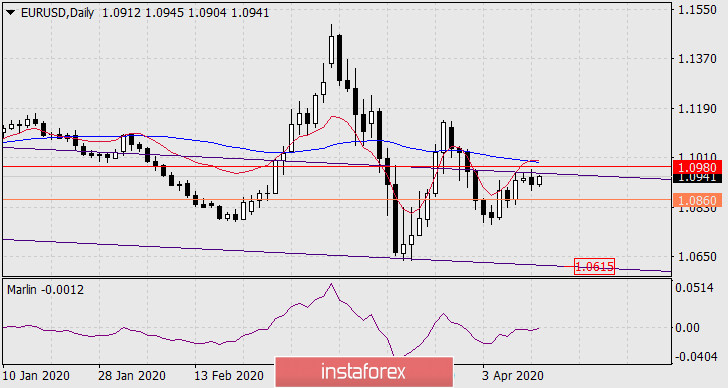  Prognoza dla EUR/USD na 14 kwietnia 2020 roku