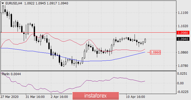  Prognoza dla EUR/USD na 14 kwietnia 2020 roku