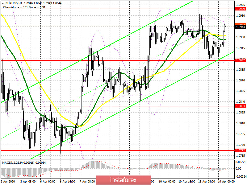 EUR/USD: план на европейскую сессию 14 апреля. Commitment of Traders COT отчеты. Покупатели евро продолжают верить в рост. Целью быков остается сопротивление 1.0969