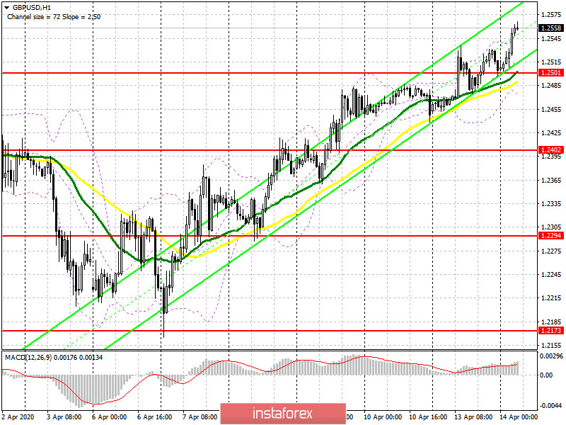 GBP/USD: план на европейскую сессию 14 апреля. Commitment of Traders COT отчеты указывают на явное отсутствие желания торговать фунт. Быки продолжаю возвращать рынок под свой контроль и нацелены...