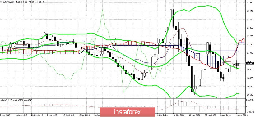 EUR/USD. Рынок вернулся с каникул: осторожный оптимизм и спад антирисковых настроений