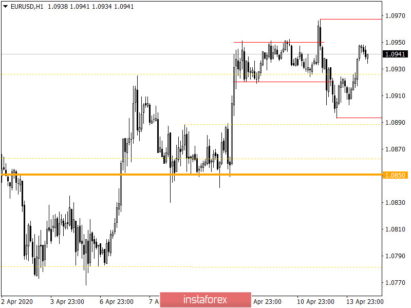 Горящий прогноз по EUR/USD на 14.04.2020 и торговая рекомендация