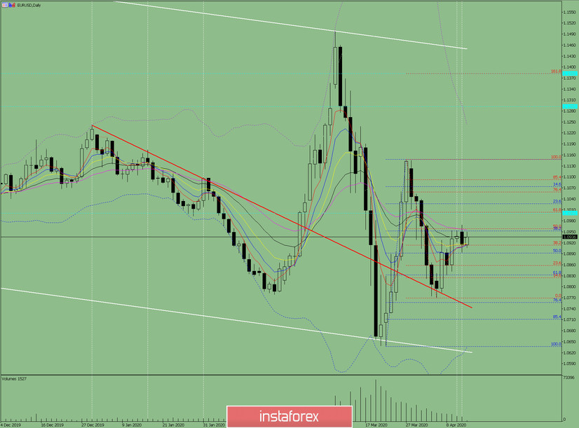 Индикаторный анализ. Дневной обзор на 14 апреля 2020 по валютной паре EUR/USD