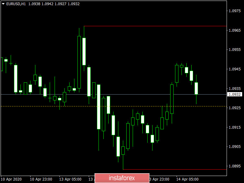 Торговый план по EUR/USD и GBP/USD на 14.04.2020