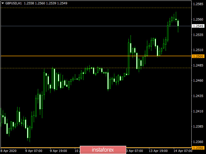 Торговый план по EUR/USD и GBP/USD на 14.04.2020