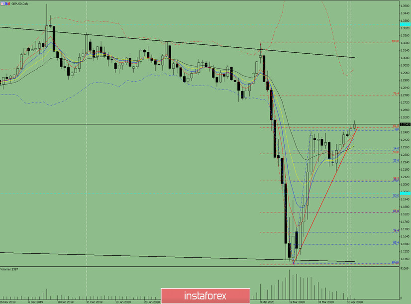 Indikatoranalyse. GBP/USD – Tagesübersicht für 14. April 2020