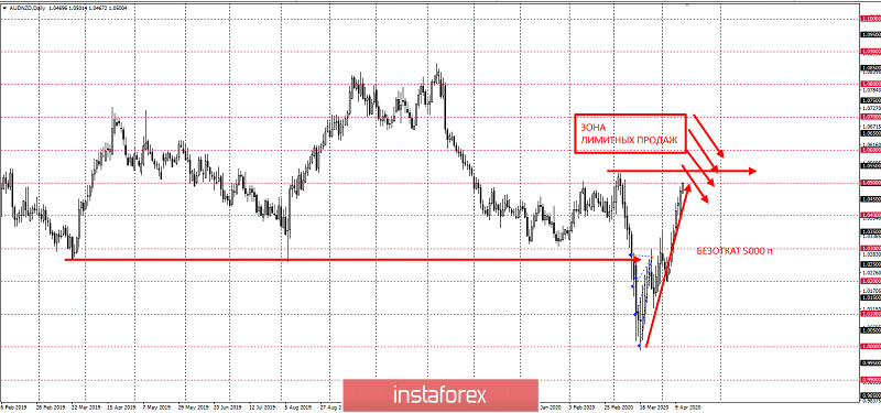 Сеточная торговая идея по AUDNZD