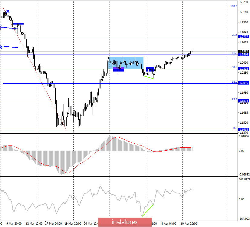 GBP/USD. 14 апреля. Быки сохраняют инициативу в своих руках и захватили уровень 1,2516. Тем не менее допускается начало падения британца уже сегодня