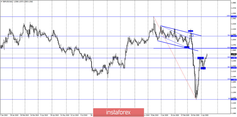 GBP/USD. 14 апреля. Быки сохраняют инициативу в своих руках и захватили уровень 1,2516. Тем не менее допускается начало падения британца уже сегодня