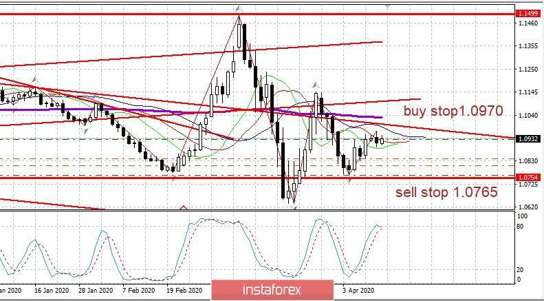 Handelsplan für den 14. April 2020 EUR/USD